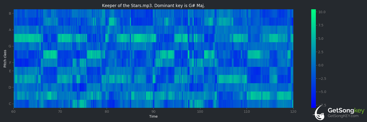 song key audio chart for The Keeper of the Stars (Tracy Byrd)