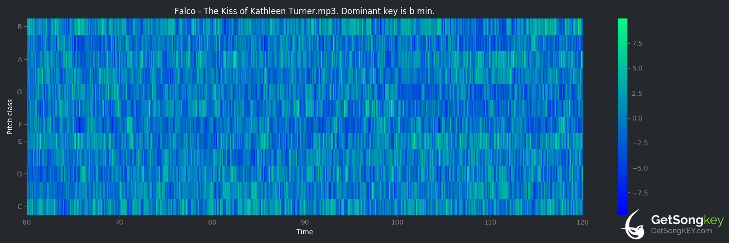 song key audio chart for The Kiss of Kathleen Turner (Falco)
