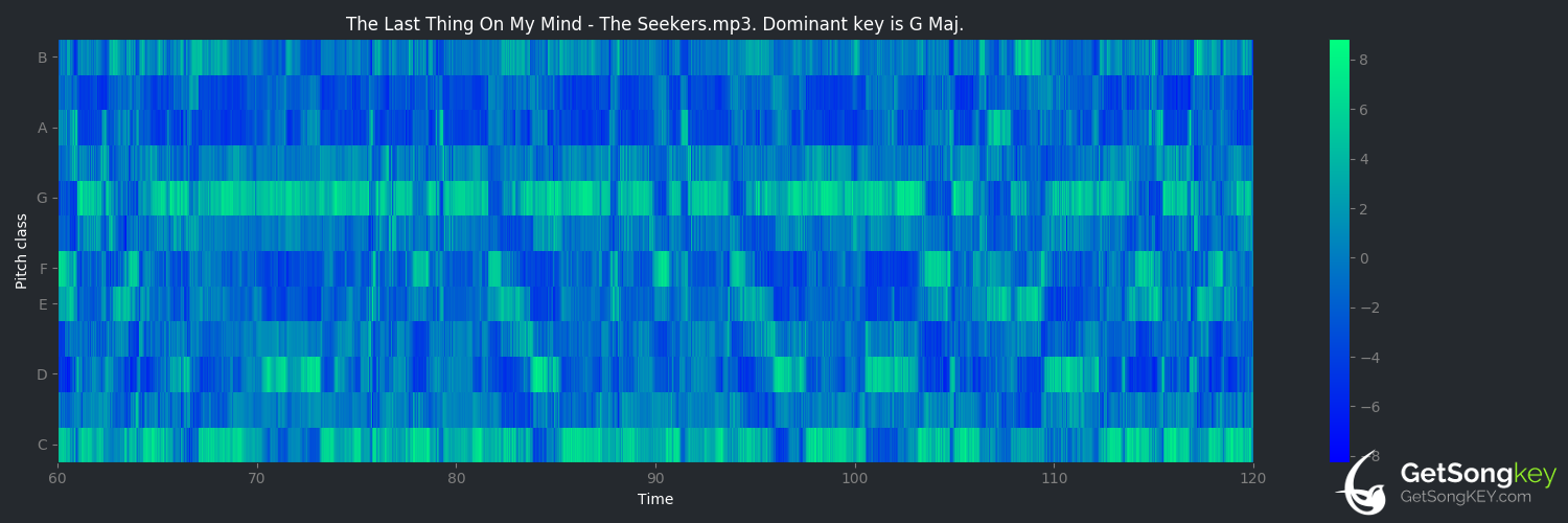 song key audio chart for The Last Thing on My Mind (The Seekers)