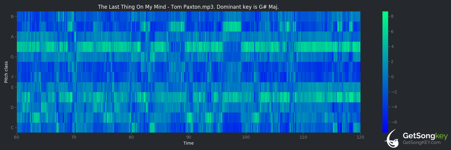 song key audio chart for The Last Thing on My Mind (Tom Paxton)
