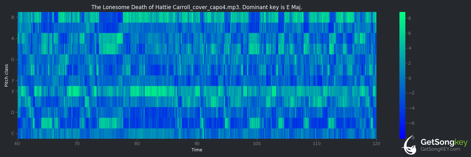 song key audio chart for The Lonesome Death of Hattie Carroll (Bob Dylan)