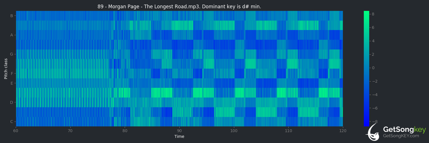 song key audio chart for The Longest Road (Morgan Page)