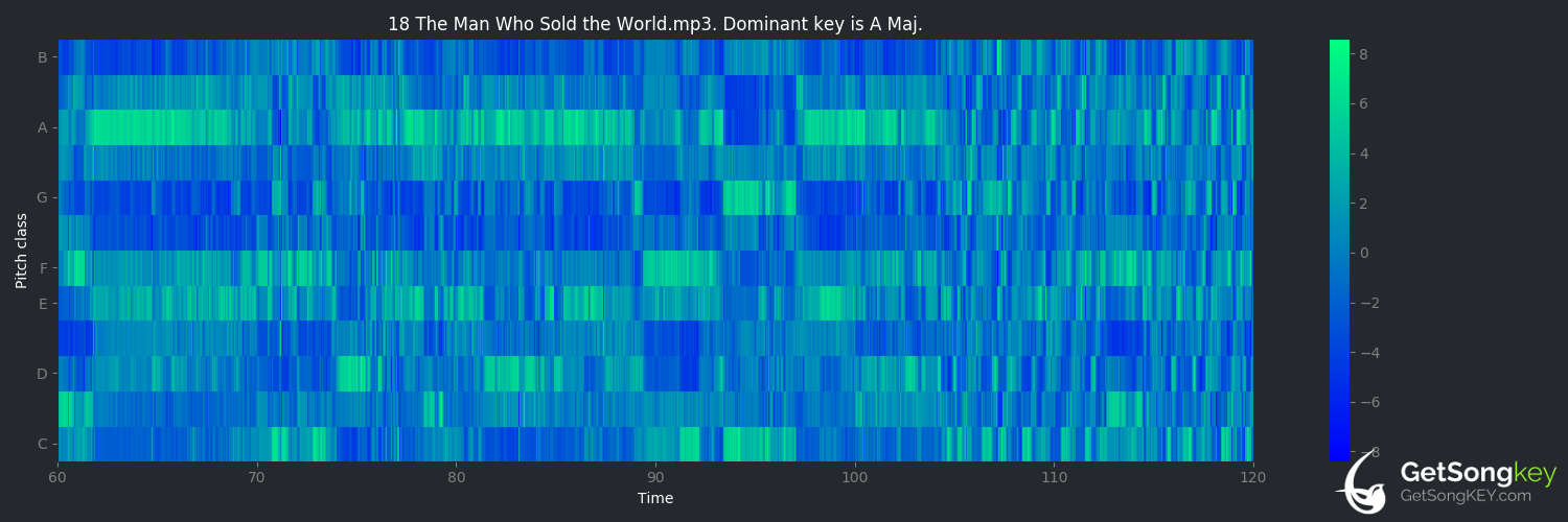 song key audio chart for The Man Who Sold the World (David Bowie)