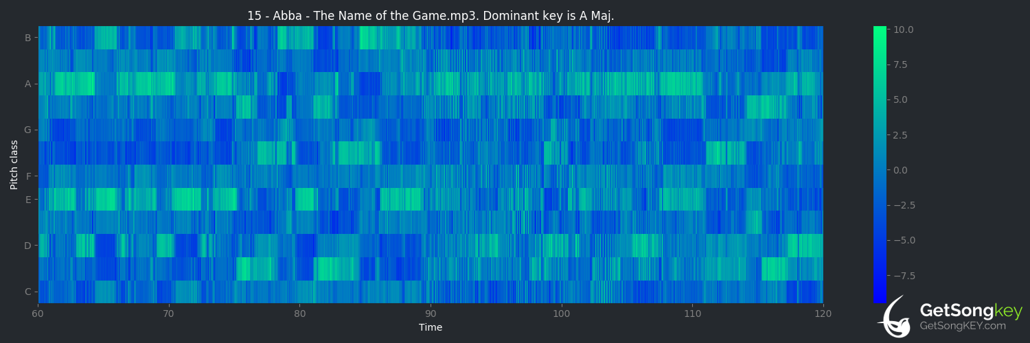 song key audio chart for The Name of the Game (ABBA)