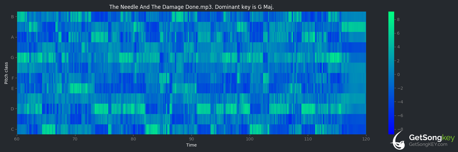 song key audio chart for The Needle and the Damage Done (Neil Young)