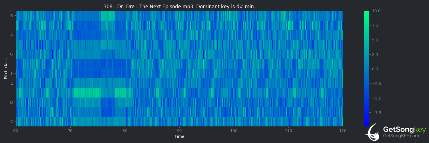 song key audio chart for The Next Episode (Dr. Dre)