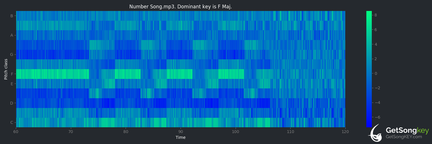 song key audio chart for The Number Song (DJ Shadow)