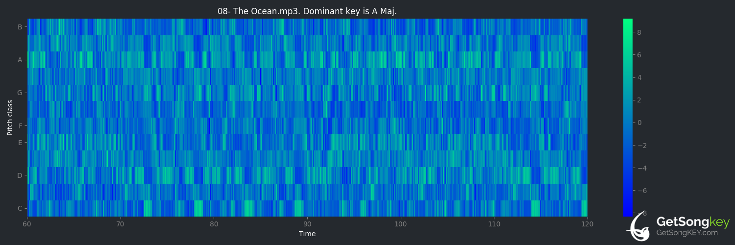 song key audio chart for The Ocean (Led Zeppelin)