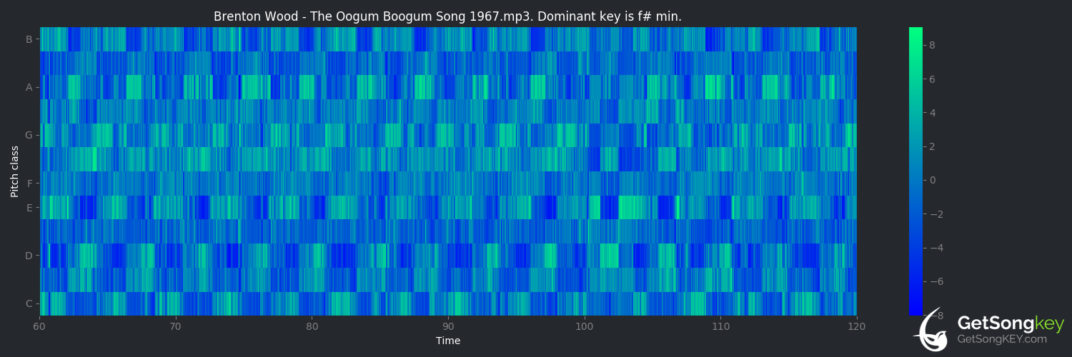 song key audio chart for The Oogum Boogum Song (Brenton Wood)