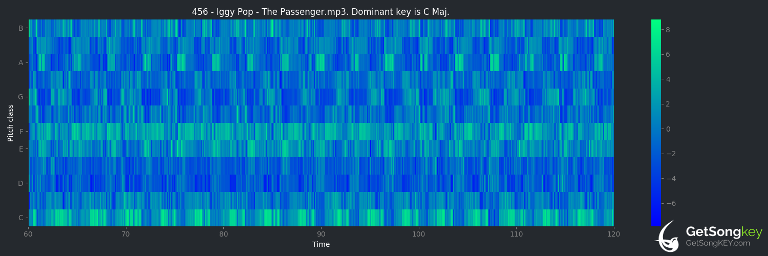 song key audio chart for The Passenger (Iggy Pop)