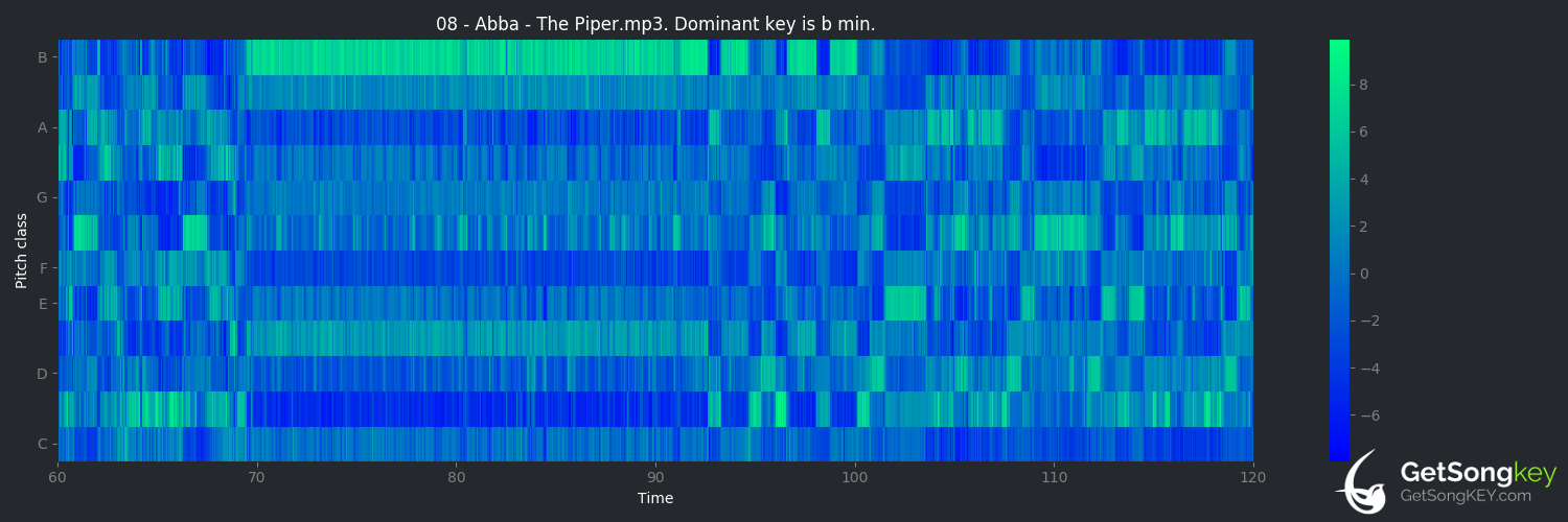 song key audio chart for The Piper (ABBA)