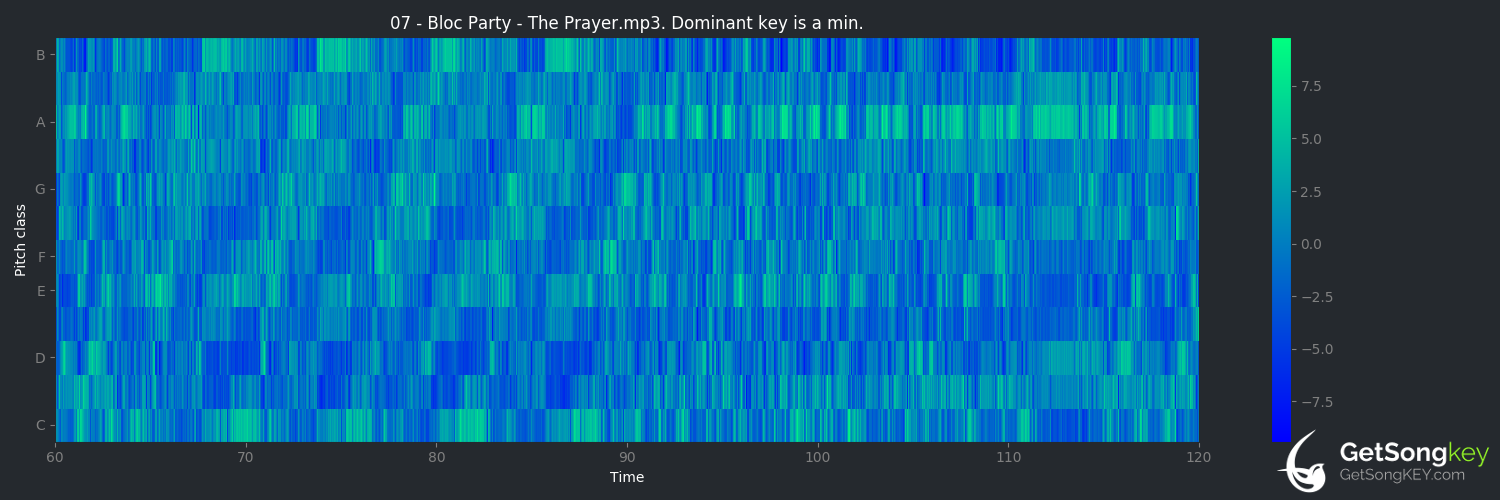 song key audio chart for The Prayer (Bloc Party)