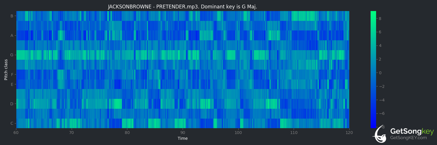 song key audio chart for The Pretender (Jackson Browne)