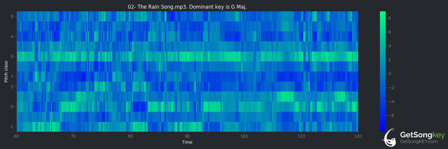 song key audio chart for The Rain Song (Led Zeppelin)
