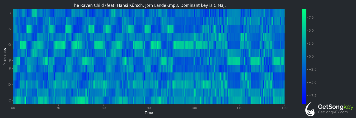 song key audio chart for The Raven Child (feat. Hansi Kürsch & Jorn Lande) (Avantasia)