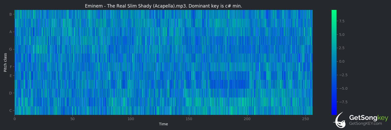 song key audio chart for The Real Slim Shady (Eminem)