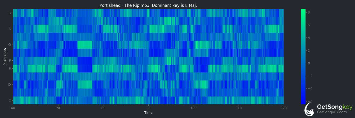 song key audio chart for The Rip (Portishead)
