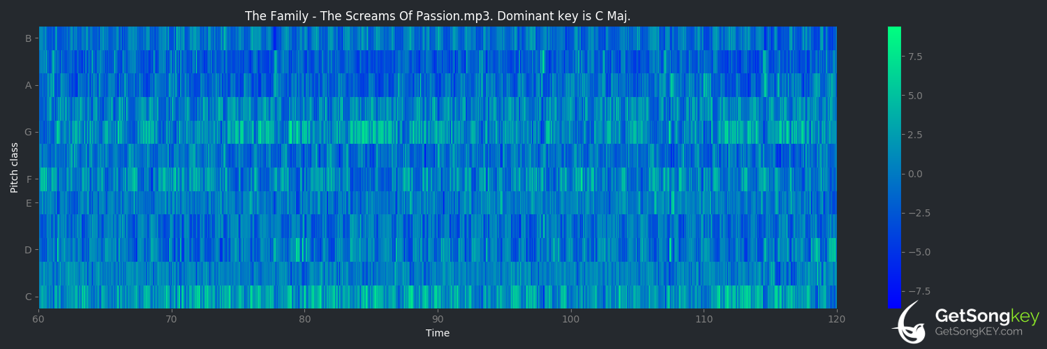 song key audio chart for The Screams of Passion (The Family)