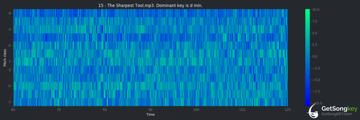 song key audio chart for The Sharpest Tool (Neil Cicierega)