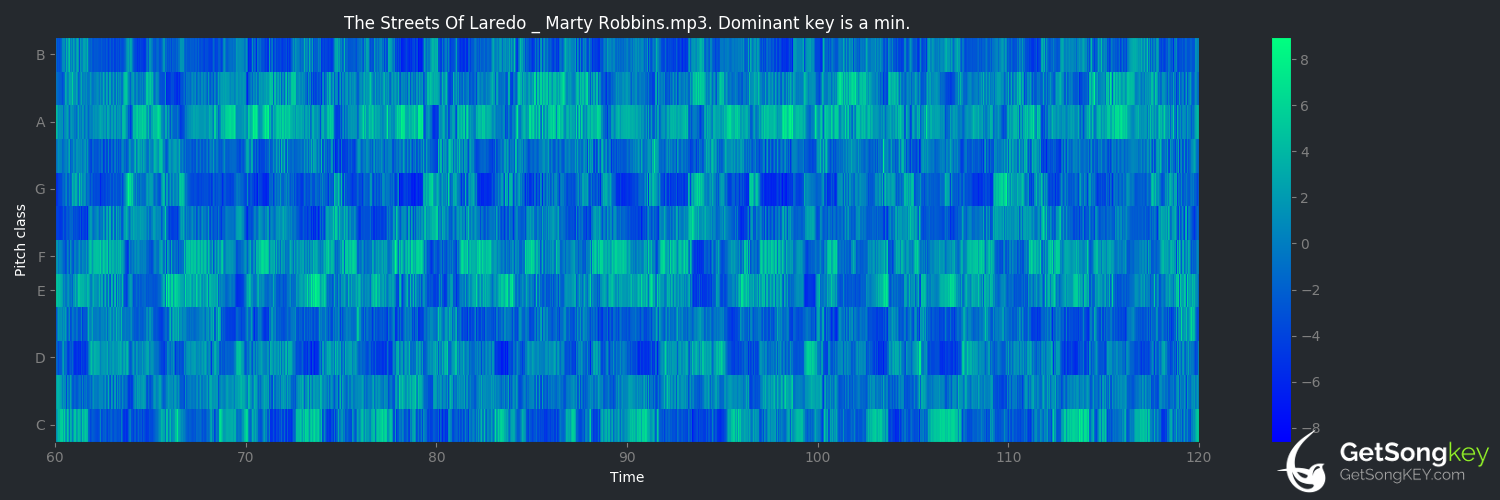 song key audio chart for The Streets of Laredo (Marty Robbins)