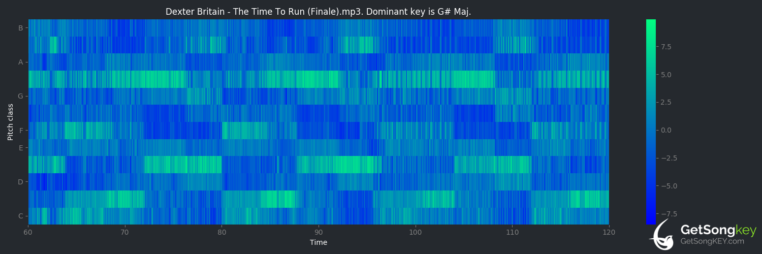 song key audio chart for The Time To Run (Finale) (Dexter Britain)