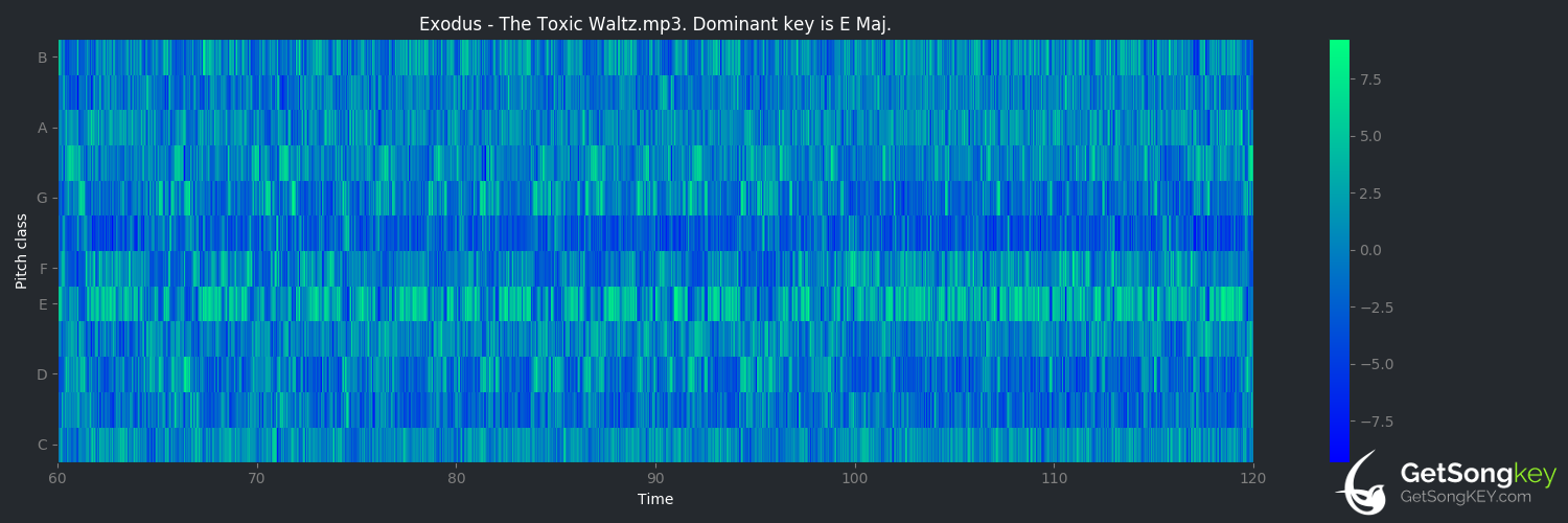 song key audio chart for The Toxic Waltz (Exodus)