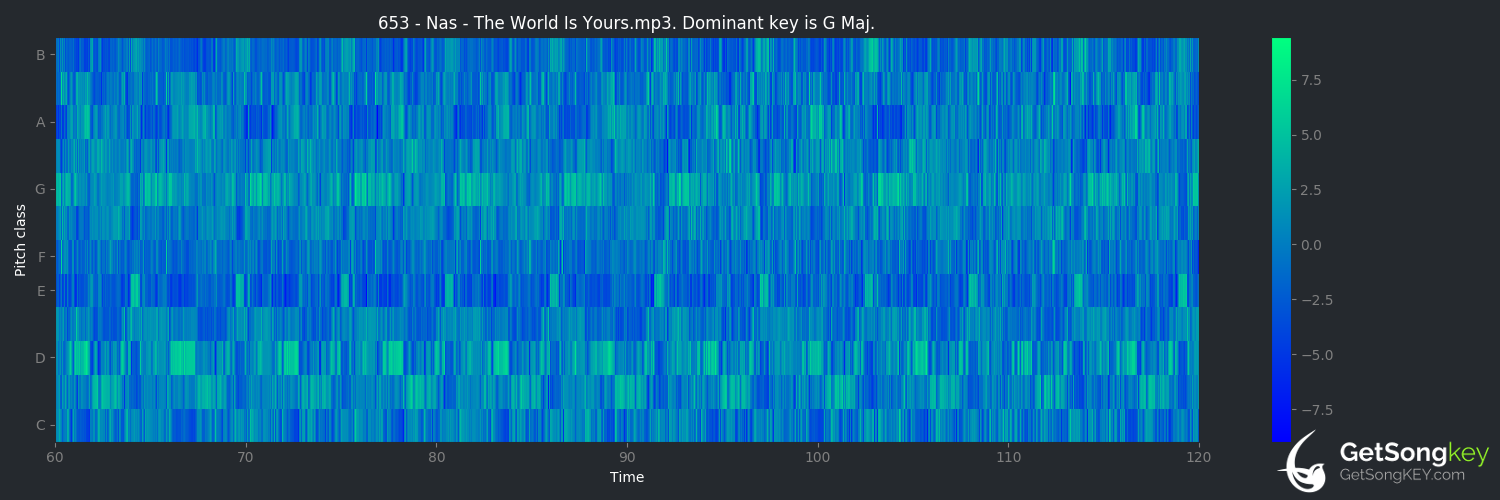 song key audio chart for The World Is Yours (Nas)
