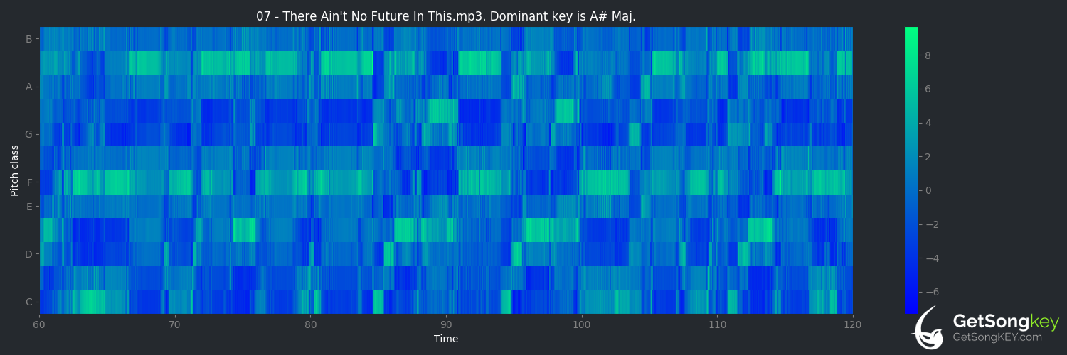 song key audio chart for There Ain't No Future in This (Reba McEntire)