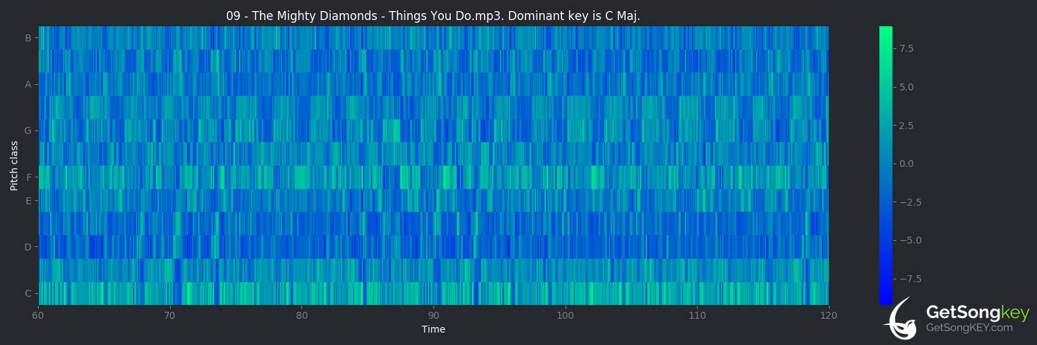 song key audio chart for Things You Do (The Mighty Diamonds)
