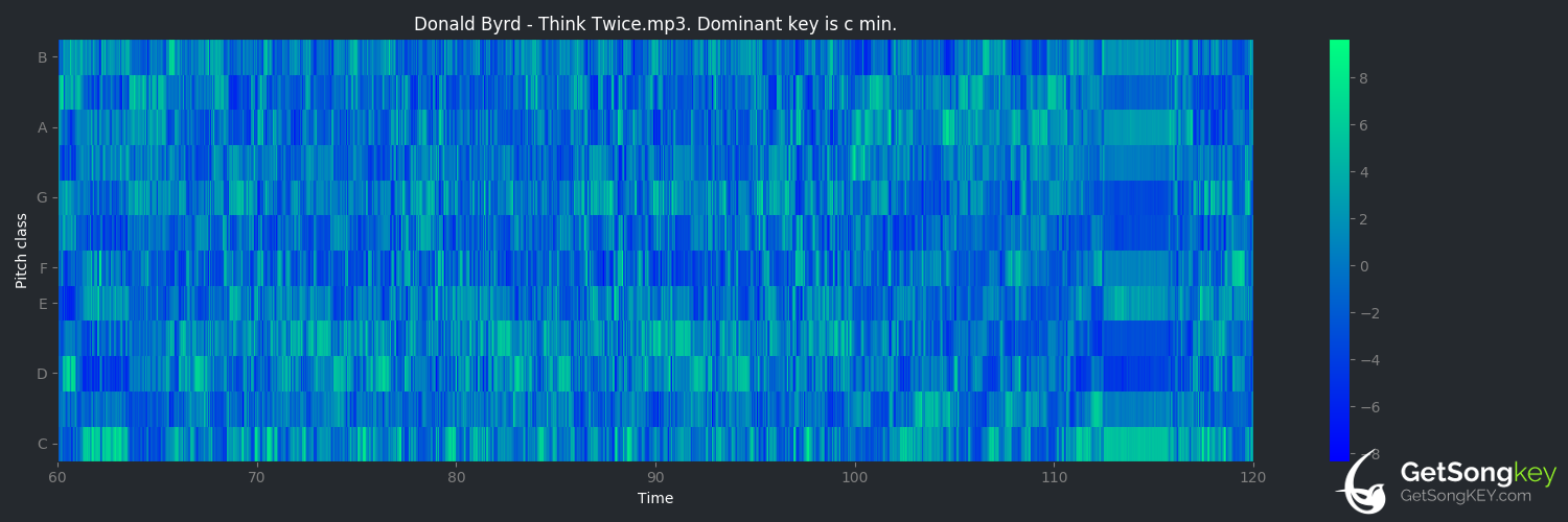 song key audio chart for Think Twice (Donald Byrd)