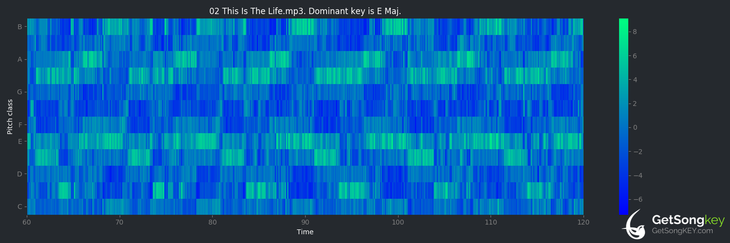 song key audio chart for This Is the Life (Amy Macdonald)