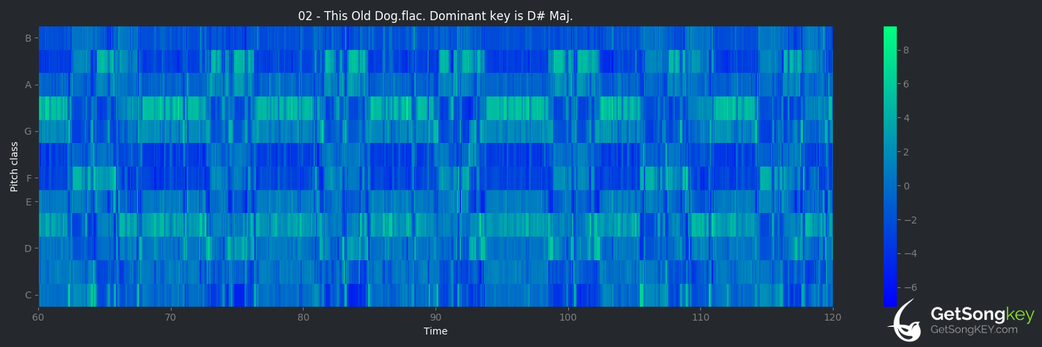 song key audio chart for This Old Dog (Mac DeMarco)