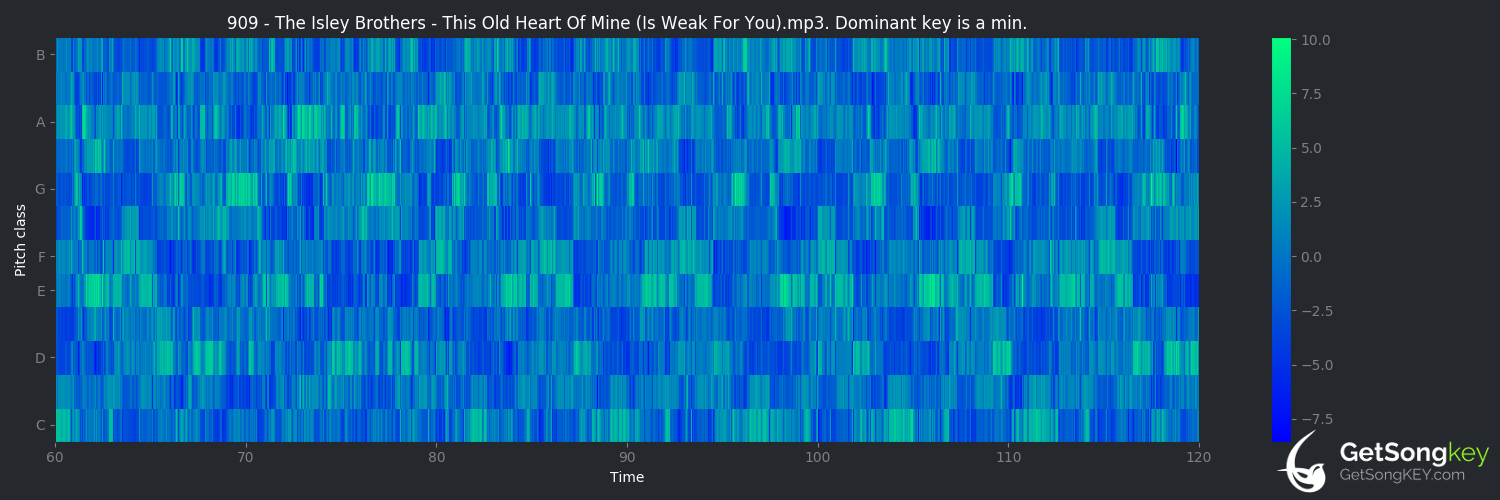 song key audio chart for This Old Heart of Mine (Is Weak for You) (The Isley Brothers)