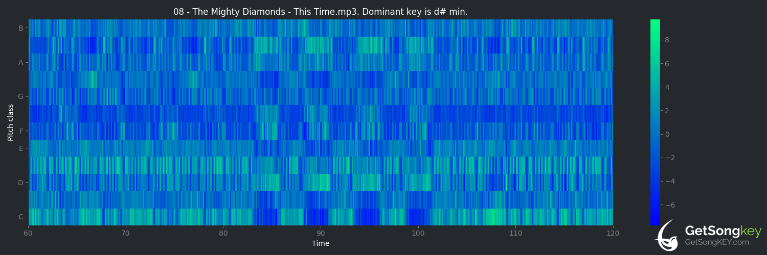 song key audio chart for This Time (The Mighty Diamonds)