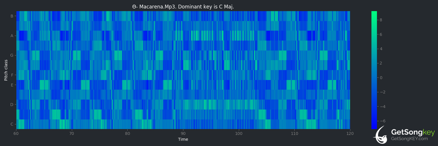 song key audio chart for Θ. Macarena (Damso)