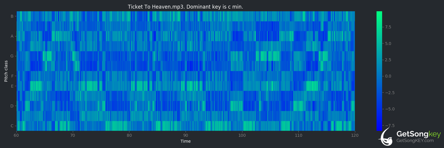 song key audio chart for Ticket to Heaven (3 Doors Down)