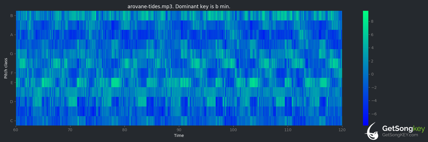 song key audio chart for Tides (Arovane)
