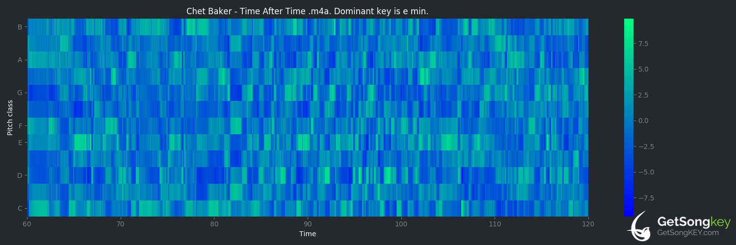 song key audio chart for Time After Time (Chet Baker)