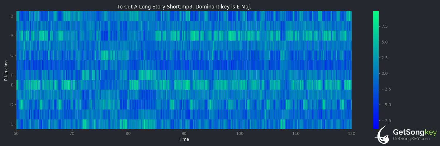 song key audio chart for To Cut a Long Story Short (Spandau Ballet)