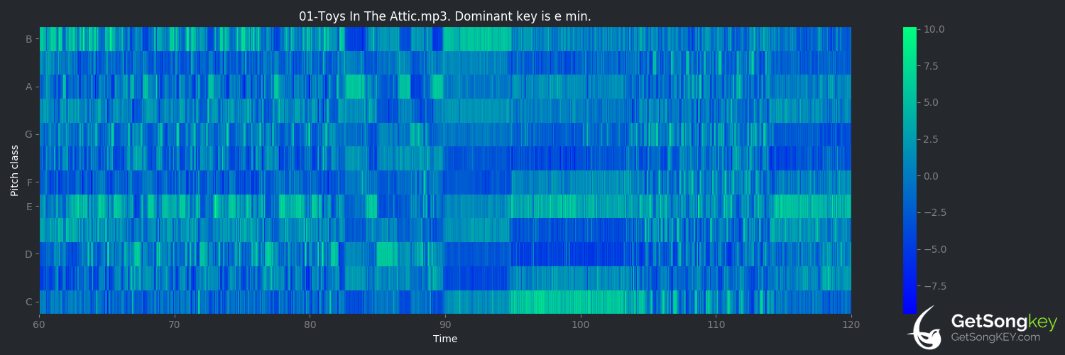 song key audio chart for Toys in the Attic (Aerosmith)