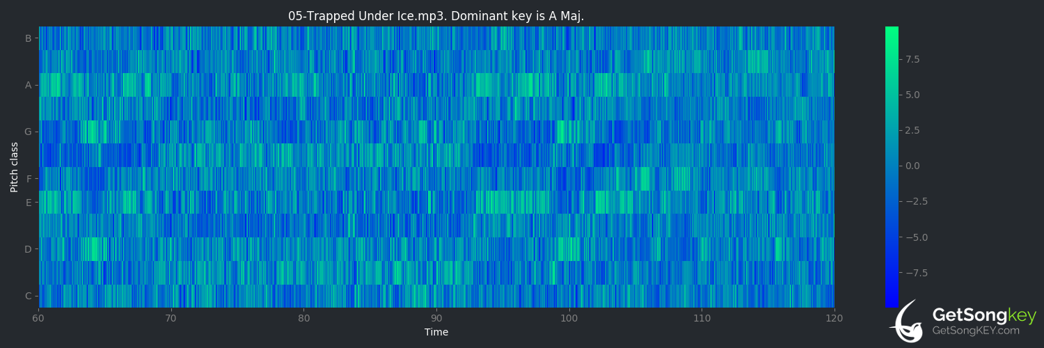 song key audio chart for Trapped Under Ice (Metallica)