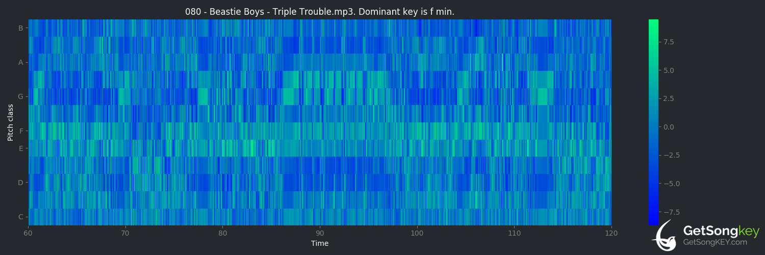 song key audio chart for Triple Trouble (Beastie Boys)