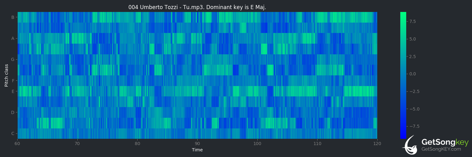 song key audio chart for Tu (Umberto Tozzi)