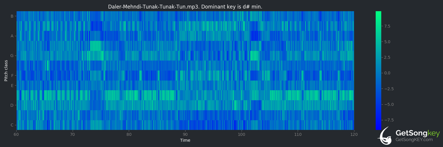 song key audio chart for Tunak Tunak Tun (Daler Mehndi)