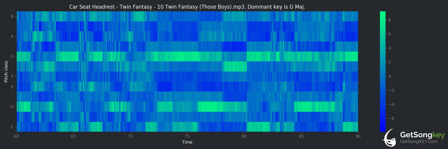 song key audio chart for Twin Fantasy (Those Boys) (Car Seat Headrest)
