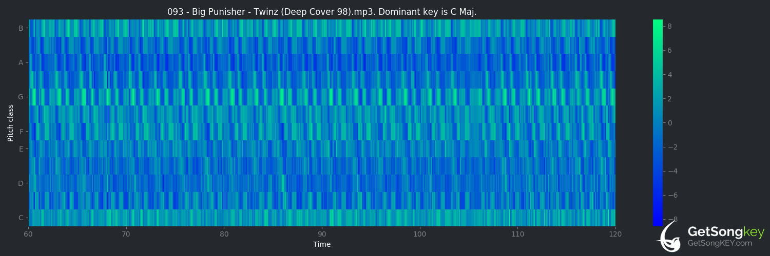 song key audio chart for Twinz (Deep Cover 98) (Big Punisher)