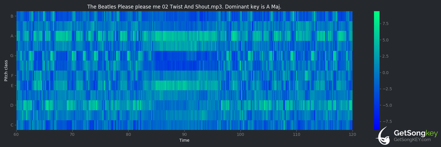 song key audio chart for Twist and Shout (The Beatles)