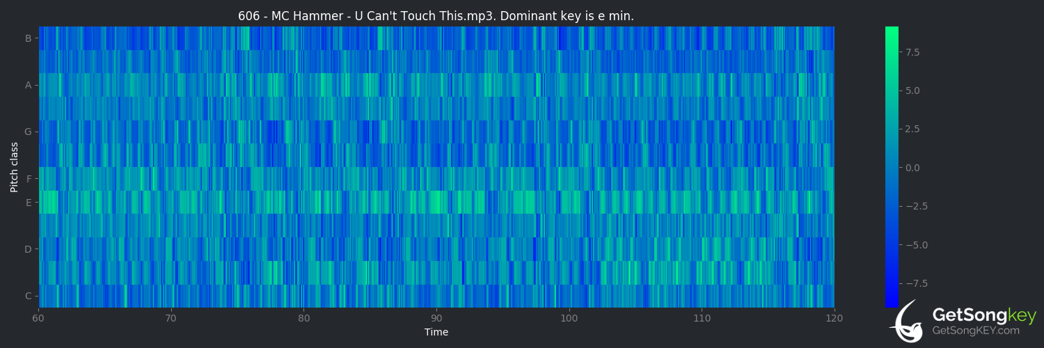 song key audio chart for U Can't Touch This (MC Hammer)