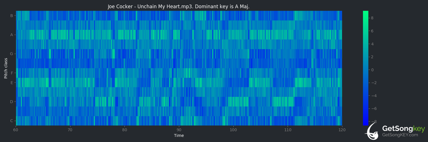 song key audio chart for Unchain My Heart (Joe Cocker)