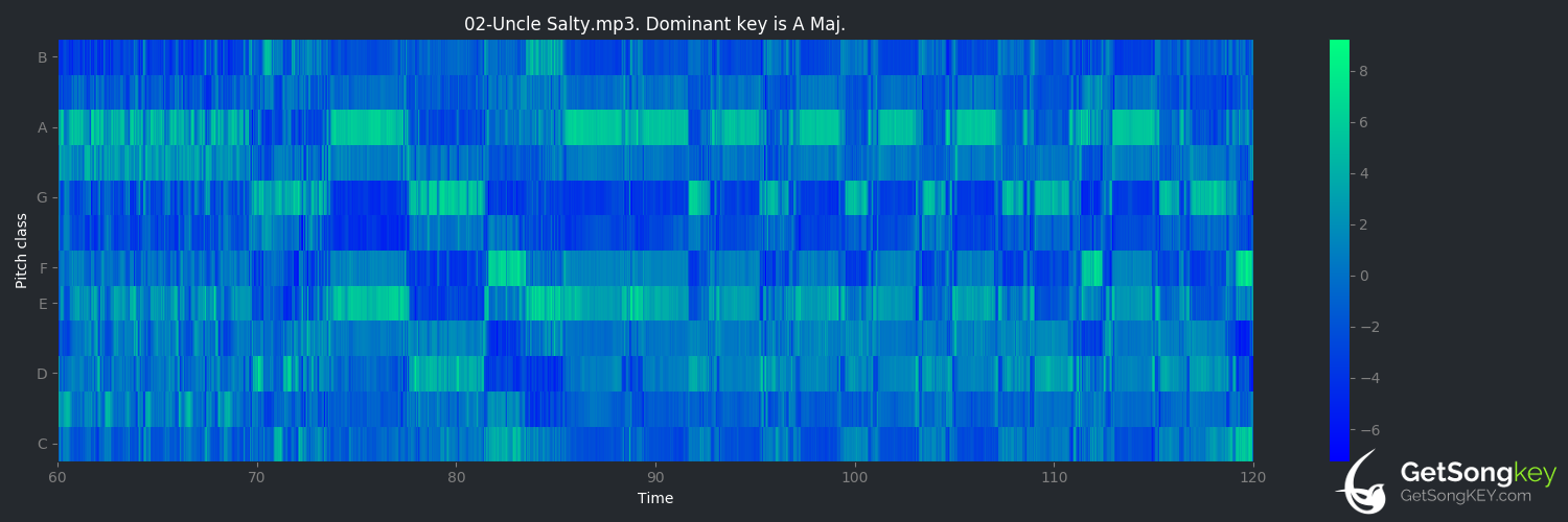 song key audio chart for Uncle Salty (Aerosmith)